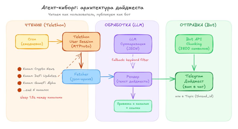 Схема архитектуры агента-киборга для дайджеста